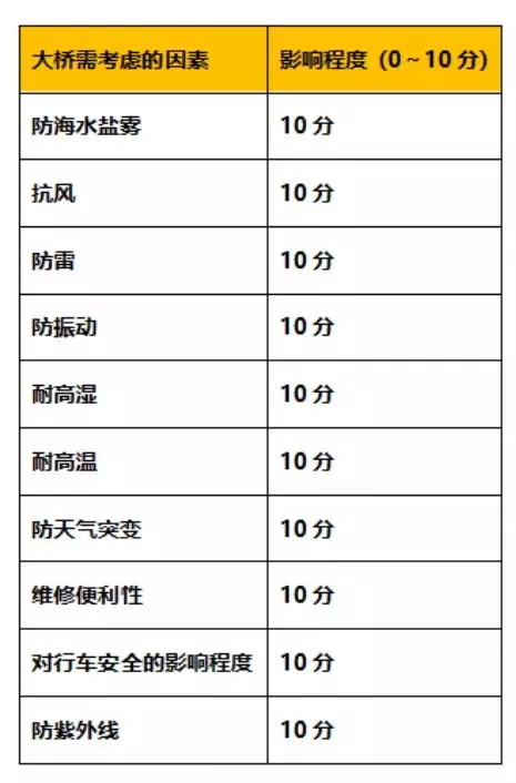 港珠澳大橋工程要求特點及評分