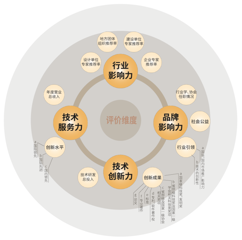 三思,斬獲五項(xiàng)大獎,中國工程勘察設(shè)計(jì)行業(yè),建筑電氣品牌十強(qiáng)頒獎